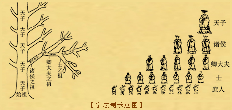 宗法制示意图