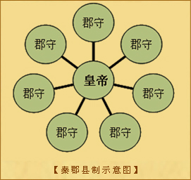 郡县制：秦郡县制示意图
