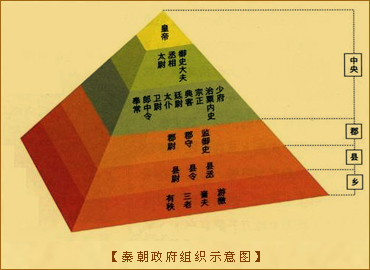 三公九卿制：秦朝政府组织示意图