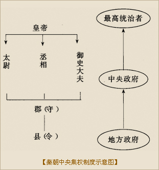 秦朝中央集权制度示意图