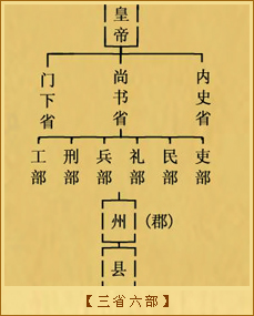 三省六部