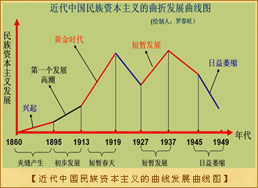 中国民族资本主义的发展：近代中国民族资本主义的曲线发展曲线图